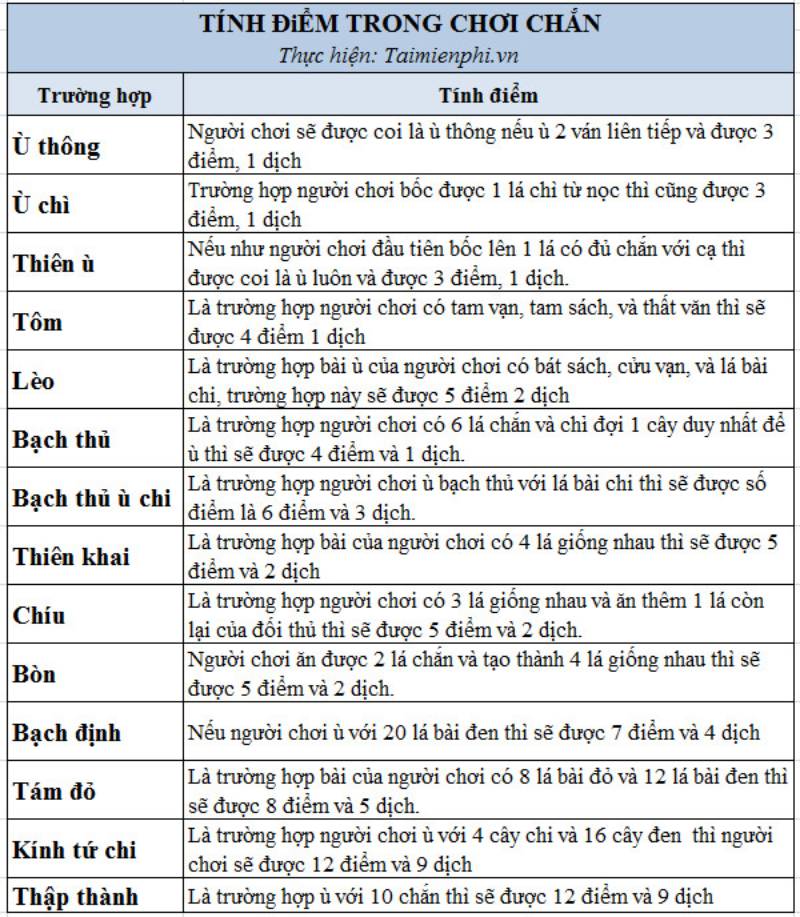 Cơ chế tính điểm trong bài Chắn hoạt động như thế nào?