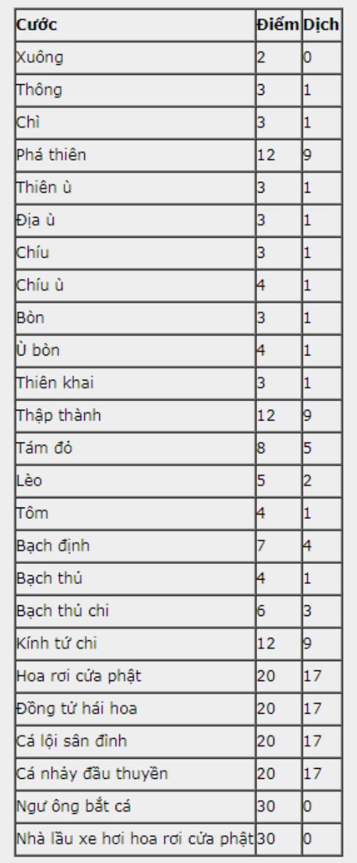 Hiểu cách tính điểm giúp thay đổi hoàn toàn tư duy chơi Chắn