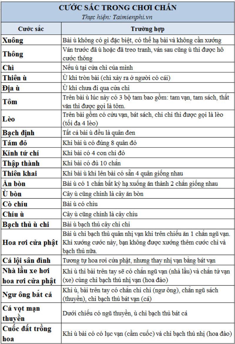 Các Cước Ù Phổ Biến Trong Chắn Cần Biết Để Chơi 2 Nhóm cước ù theo chiến thuật chờ bài