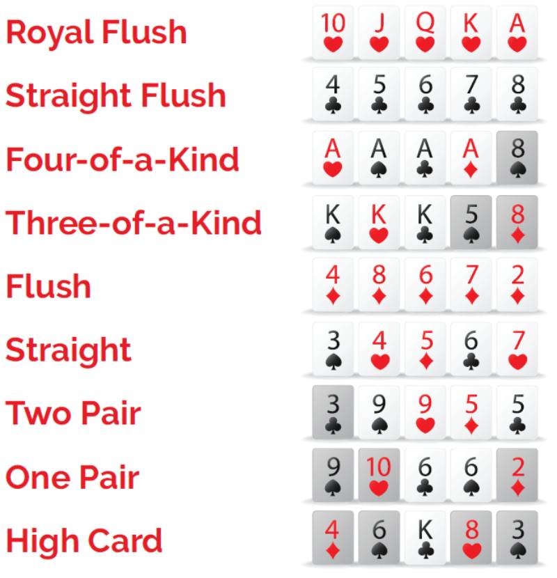 Cách Chơi Xì Tố Texas Hold’em Từ Cơ Bản Đến Nâng Cao 3 Thứ tự bài trong Texas Hold’em
